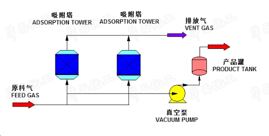 变压吸附制氧技术