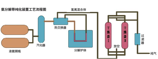 氨分解制氢技术及成套设备