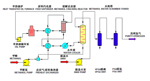 甲醇制氢尾气回烧技术及成套设备